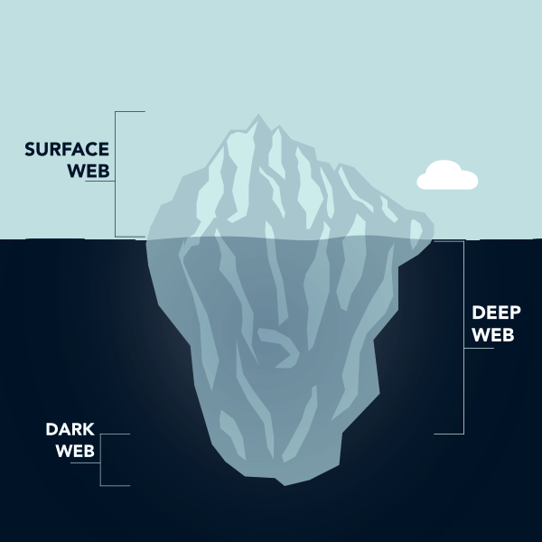 What is the Deep Web?