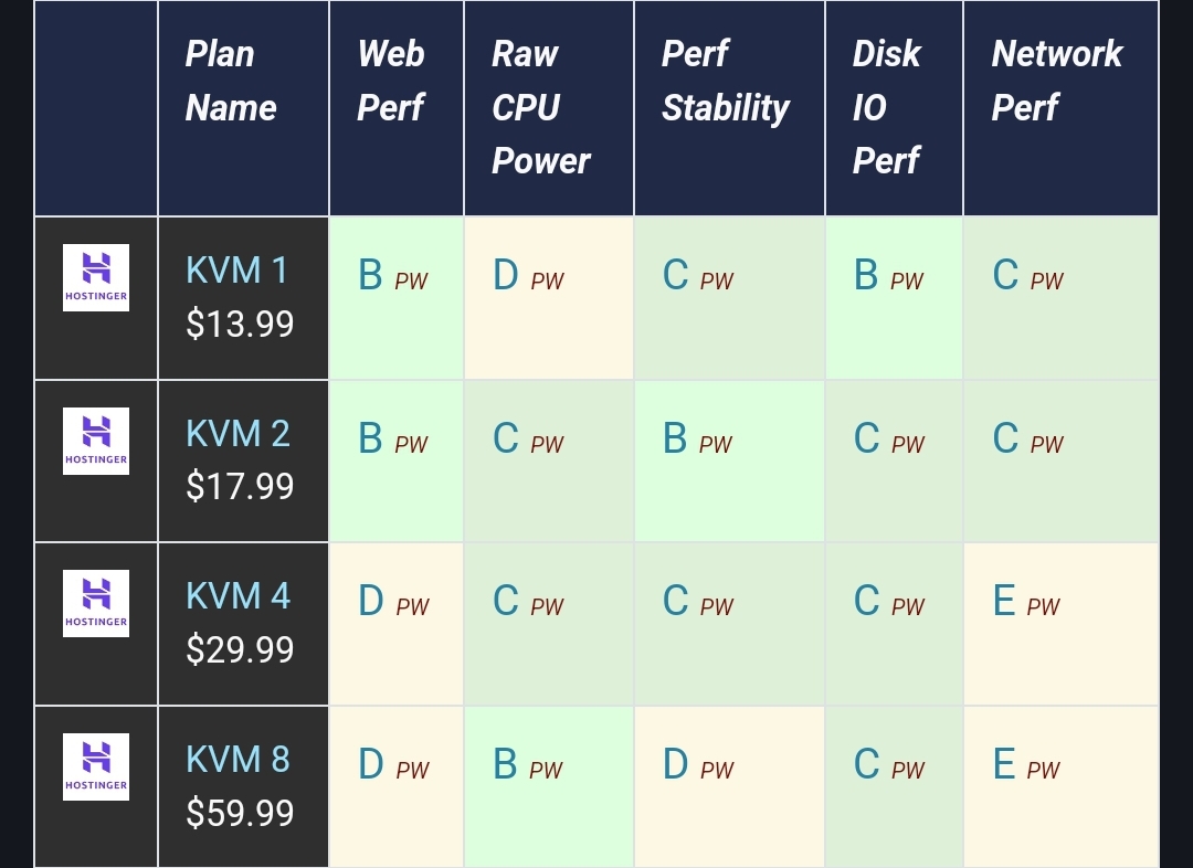 Hostinger VPS Performance