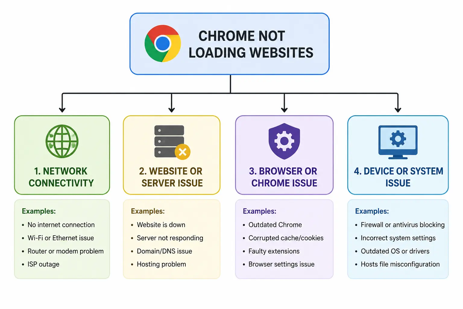 Diagram showing three failure layers — website ser diagram of website loading failure layers showing DNS, browser, and server causes