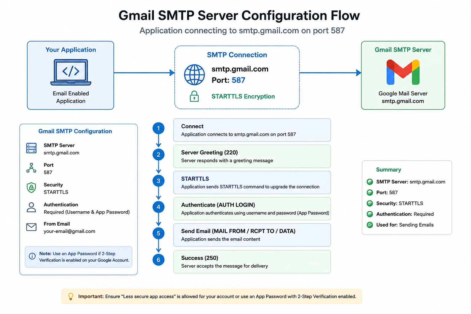 Gmail SMTP server configuration flow diagram showing application connecting to smtp.gmail.com on port 587