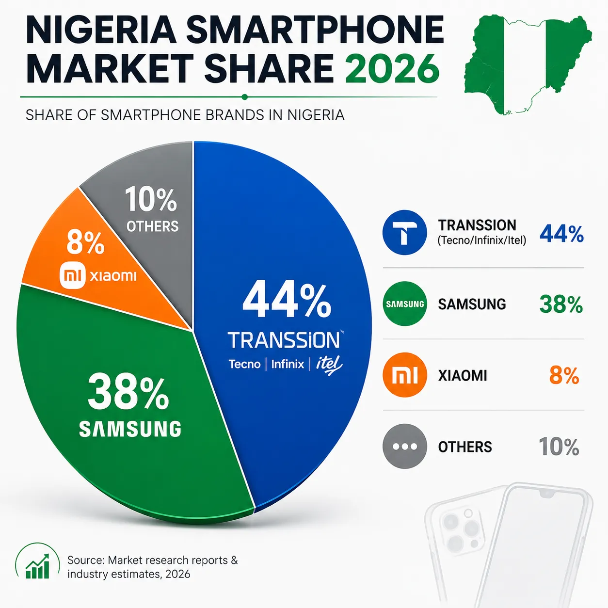 Nigerian smartphone market share showing Transsion Samsung Xiaomi