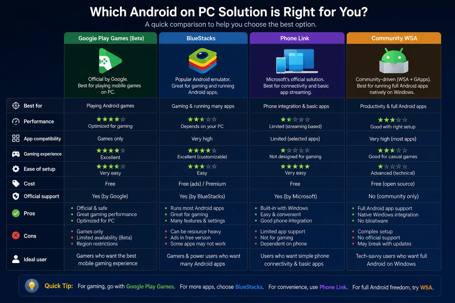 Android emulator for Windows 11 comparison Android emulator for Windows 11 comparison